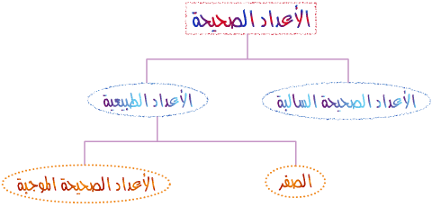 الاعداد الصحيحة