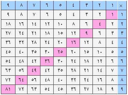 اي الاعداد التاليه مربع كامل ٥ ٦ ٩ ١٢