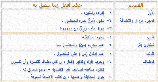 اين اسلوب التفضيل من الجمل التاليه