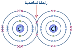 التساهمية الرابطة ما هي