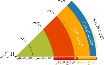 الستار هو المنطقة التي تلي القشرة الارضية