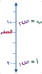 الأحداثي في خط الأعداد يمثل الراسي المستوى يمثل خط