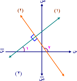 المستقيمان المتعامدان يكون حاصل ضرب ميلهما يساوي صفر