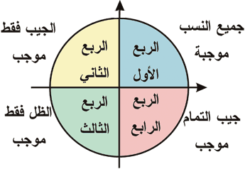 يكون الناتج في أو القسمة فإن الإشارتان الضرب إذا متشابهتان كانت حل سؤال