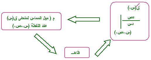 ميل بنقطتين المار قانون المستقيم ميل