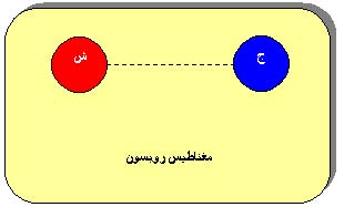 للمغناطيس قطبان شمالي وجنوبي