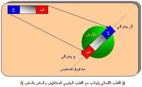 للمغناطيس قطبان شمالي وجنوبي