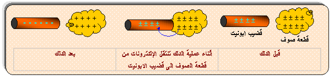 يصبح الجسم مشحون كهربائيا اذا فقد أو اكتسب الكترونات