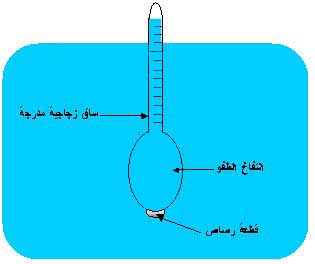 اي الحالات التاليه ينغمر فيها الجسم على سطح السائل