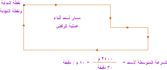 الفيزياء ~ المستوى الثالث ~ معادلات الحركة