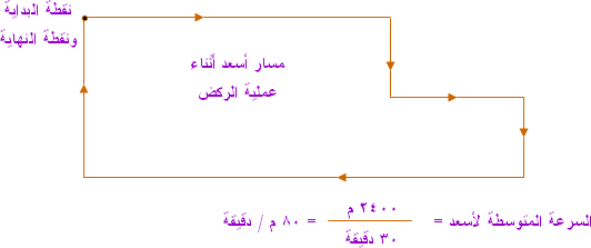 الفيزياء المستوى الثالث معادلات الحركة