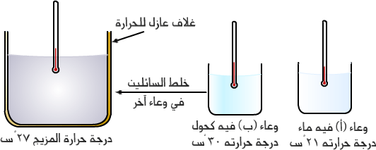 عند حدوث اتزان حراري بين جسمين متلا مسين فإن درجة حرارة الجسم الأول ................. درجة حرارة الجسم الثاني