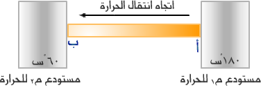 انتقال الطاقة الحرارية من الجسم الساخن إلى الجسم الأبرد